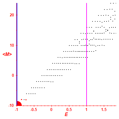 Peres lattice <M>